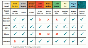 Service Table