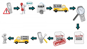 BIAS RMA Process